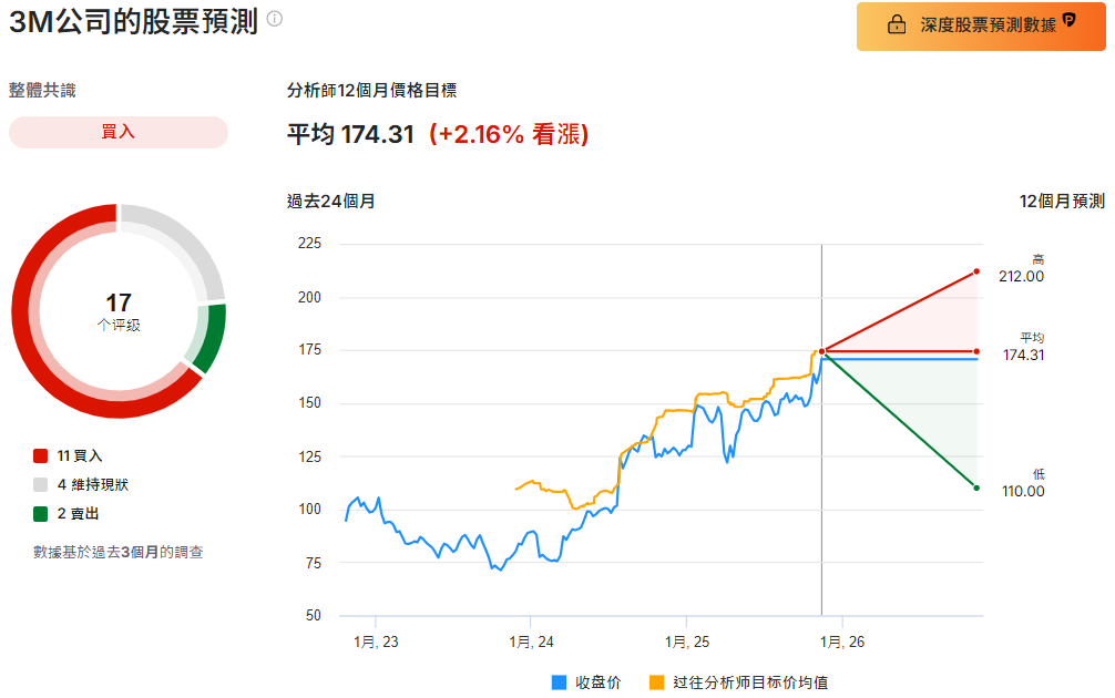 3M公司股票預測
