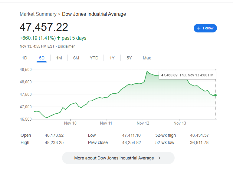 直近のダウ工業株指数
