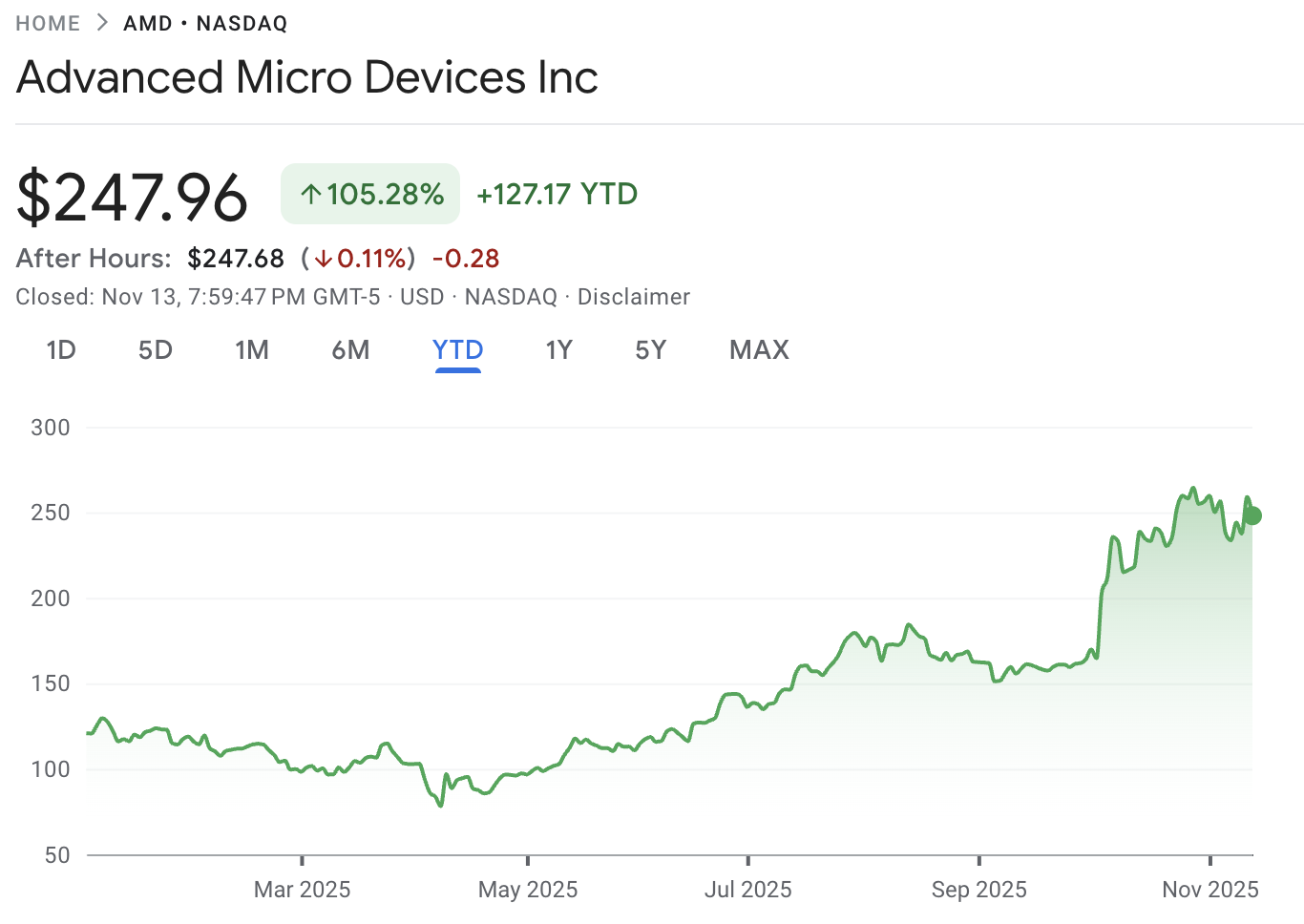 Current AMD Stock Price - November 2025 Current AMD Stock Price - November 2025