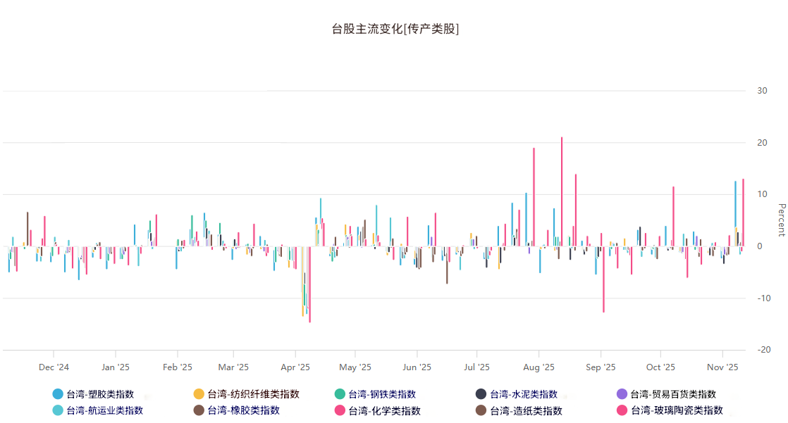 台股传产股近一年行情变化