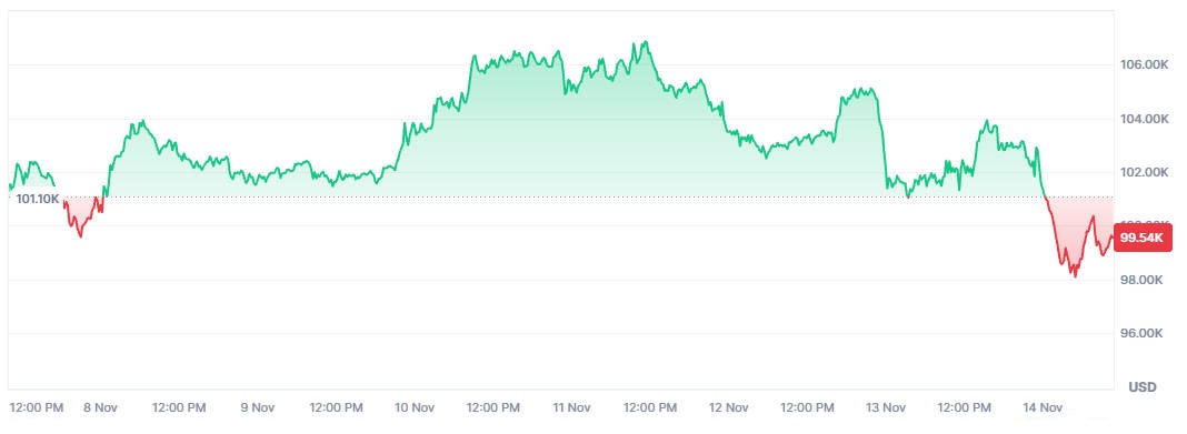 Bitcoin Price in 1 Week