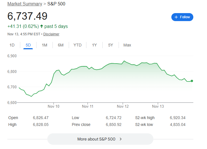 直近のS&P 500指数