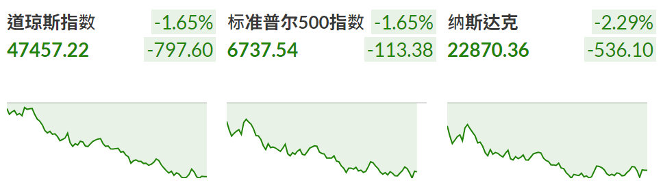美股三大指数全面下跌