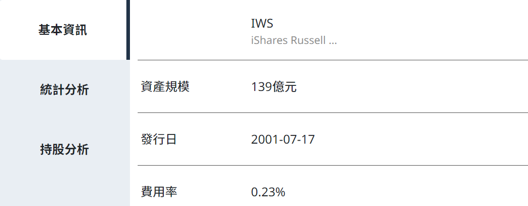 IWS ETF財務狀況 IWS ETF財務狀況