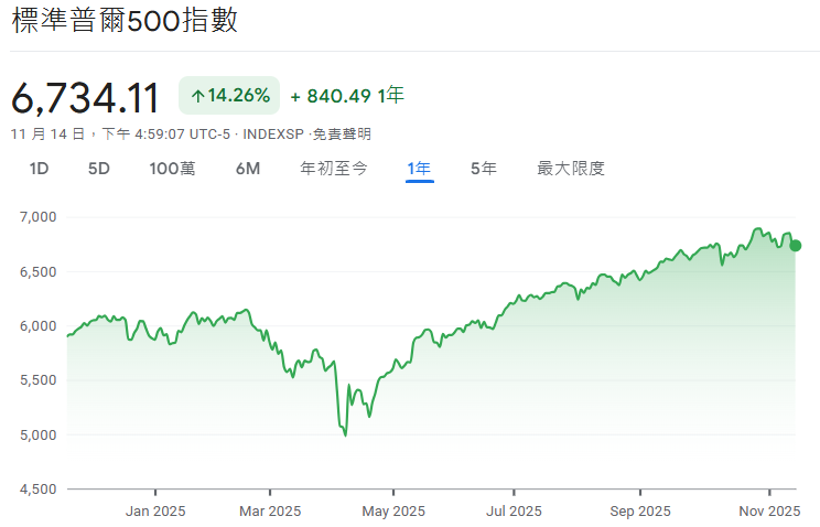 美股大盤:標普500指數走勢 美股大盤:標普500指數走勢