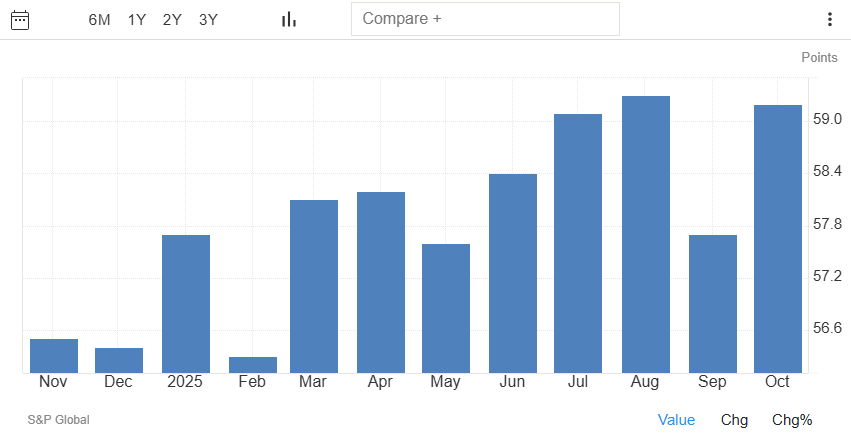 भारत सीपीआई अक्टूबर 2025 Global PMI