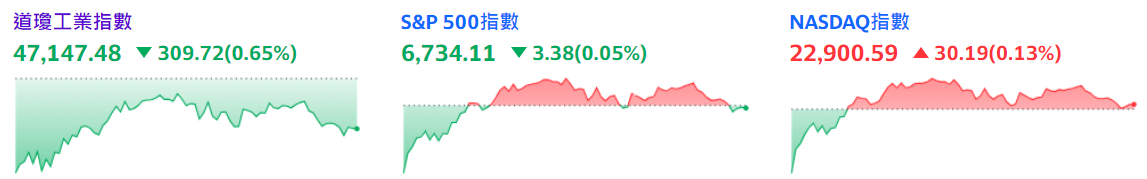 三大股指收盤漲跌幅 三大股指收盤漲跌幅
