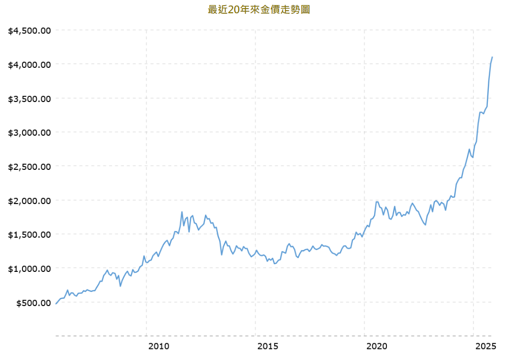 黃金走勢圖20年