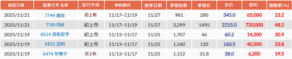 本周5档抽签股 本周5档抽签股