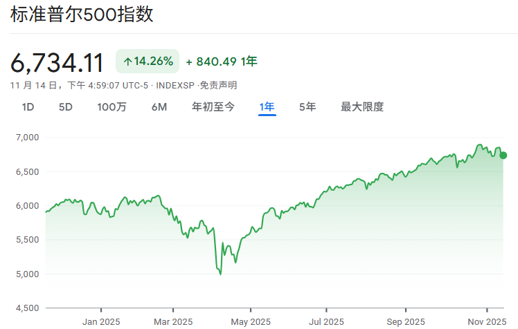 美股大盘：标普500指数走势