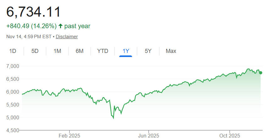 S&P 500 Price in 1 Year S&P 500 Price in 1 Year