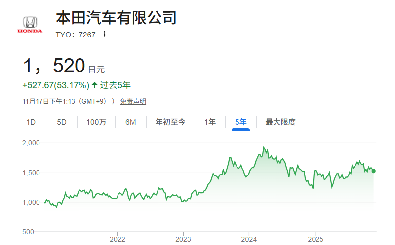 本田股票近5年價格表現 本田股票近5年价格表现