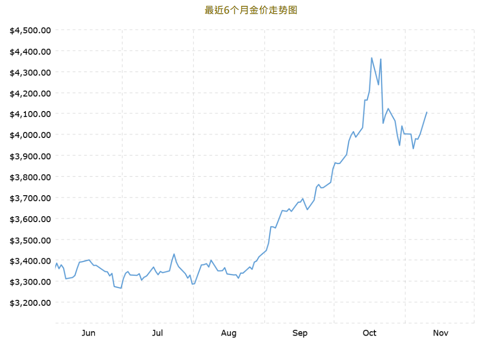 最近六个月金价走势图 最近六个月金价走势图