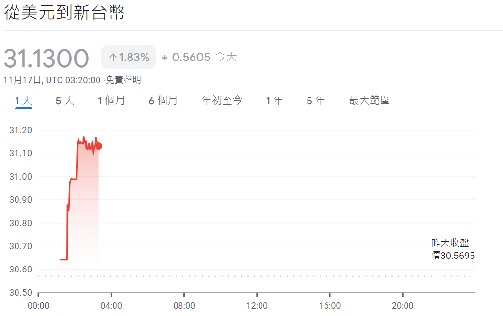 美元兌新台幣匯率 美元兌新台幣匯率