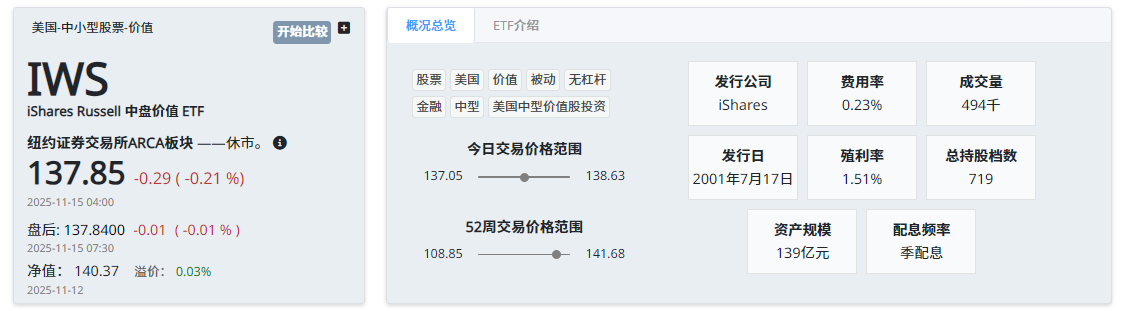 IWS ETF基本介绍 IWS ETF基本介绍