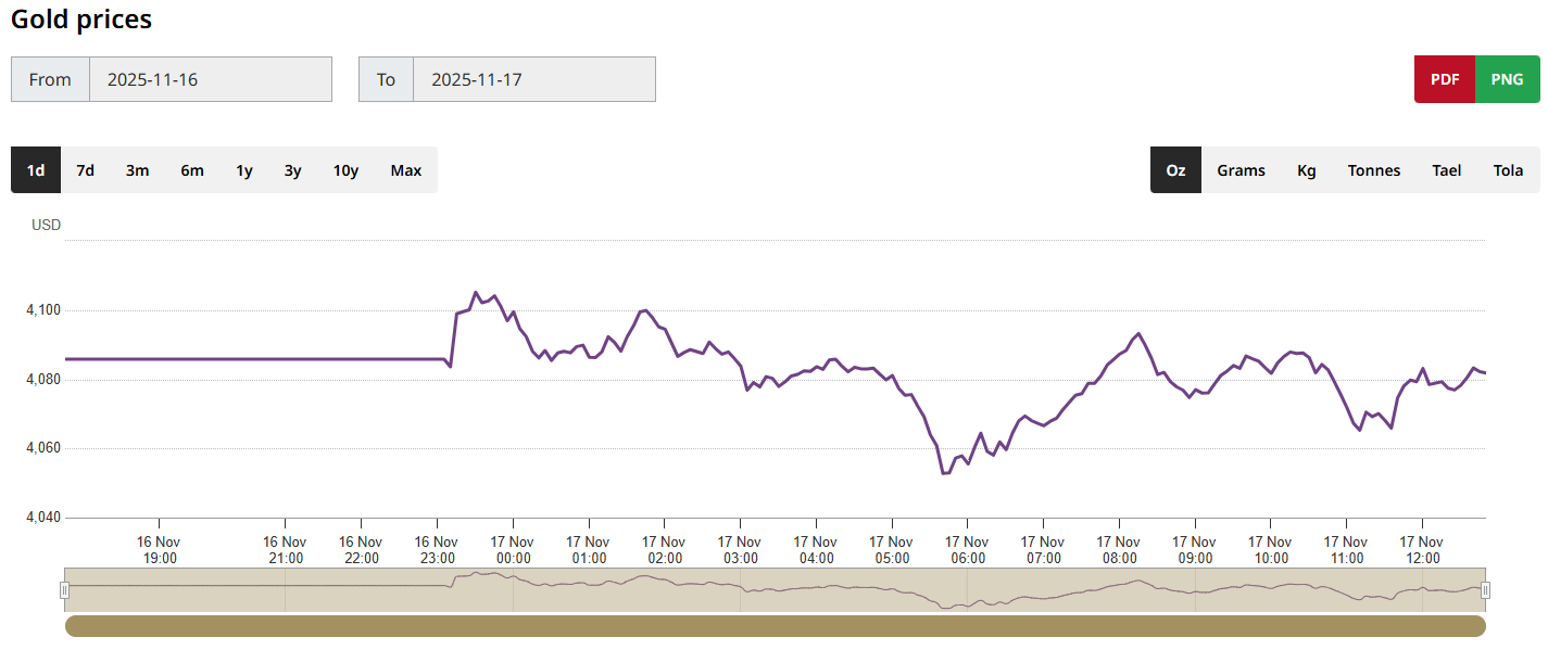 黃金價格走勢圖 黄金价格走势图