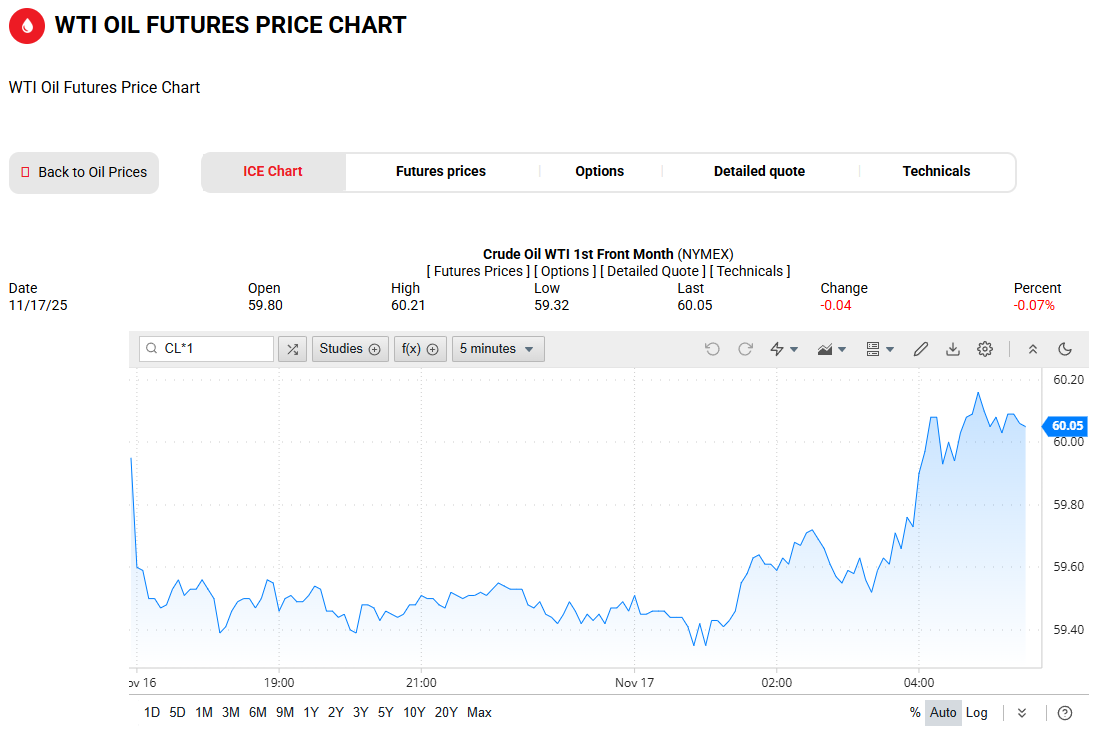 WTI原油价格走势图