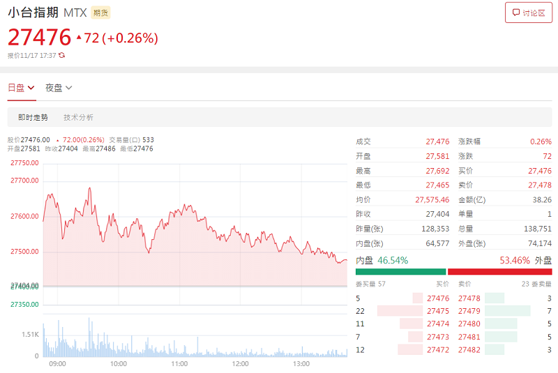 小台指走势图(2025年11月17日) 小台指走势图(2025年11月17日)