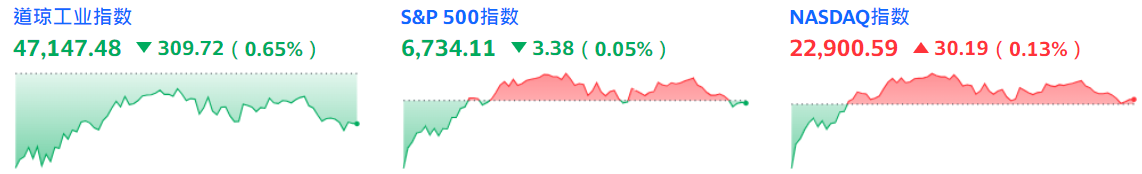 三大股指收盘涨跌幅