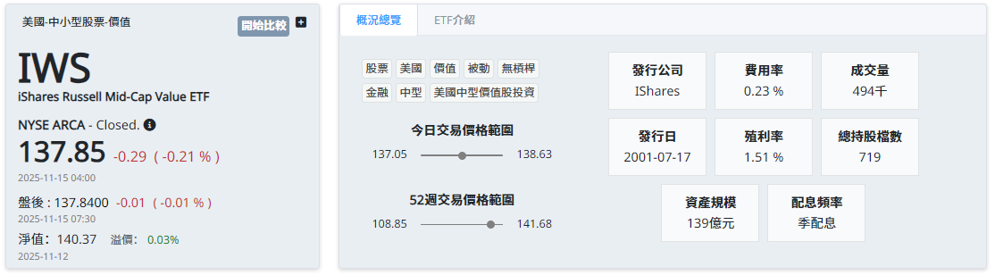 IWS ETF基本介紹 IWS ETF基本介紹