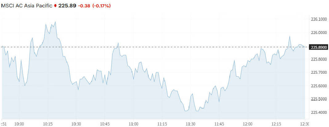 MSCI AC Asia Pacific Today MSCI AC Asia Pacific Today