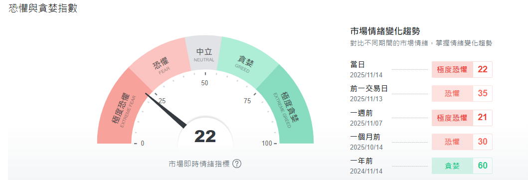 恐慌與貪婪指數 恐慌與貪婪指數