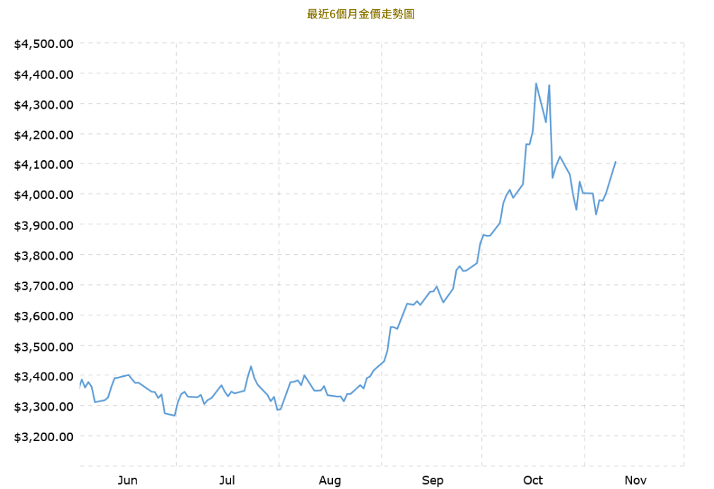 最近六個月金價走勢圖 最近六個月金價走勢圖