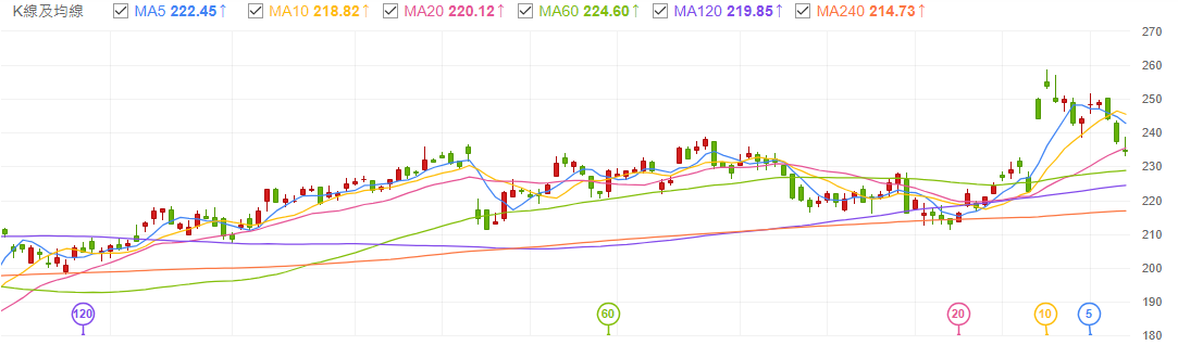 亞馬遜股票K線 亞馬遜股票K線