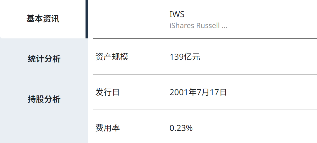 IWS ETF财务状况 IWS ETF财务状况