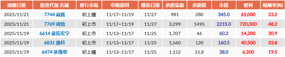 本週5檔抽籤股 本週5檔抽籤股