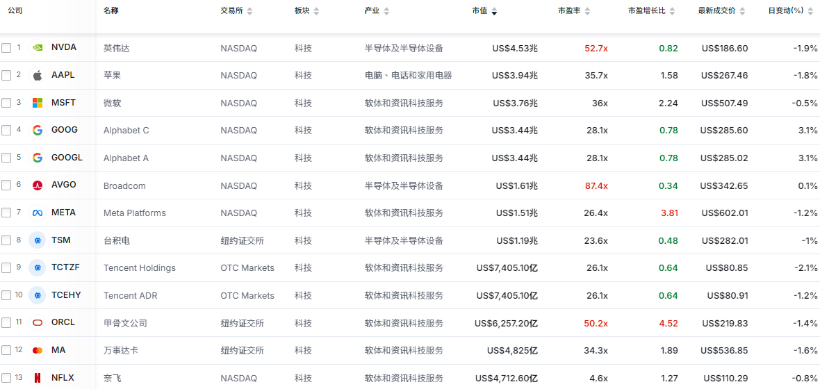 美股科技股涨跌幅 美股科技股涨跌幅