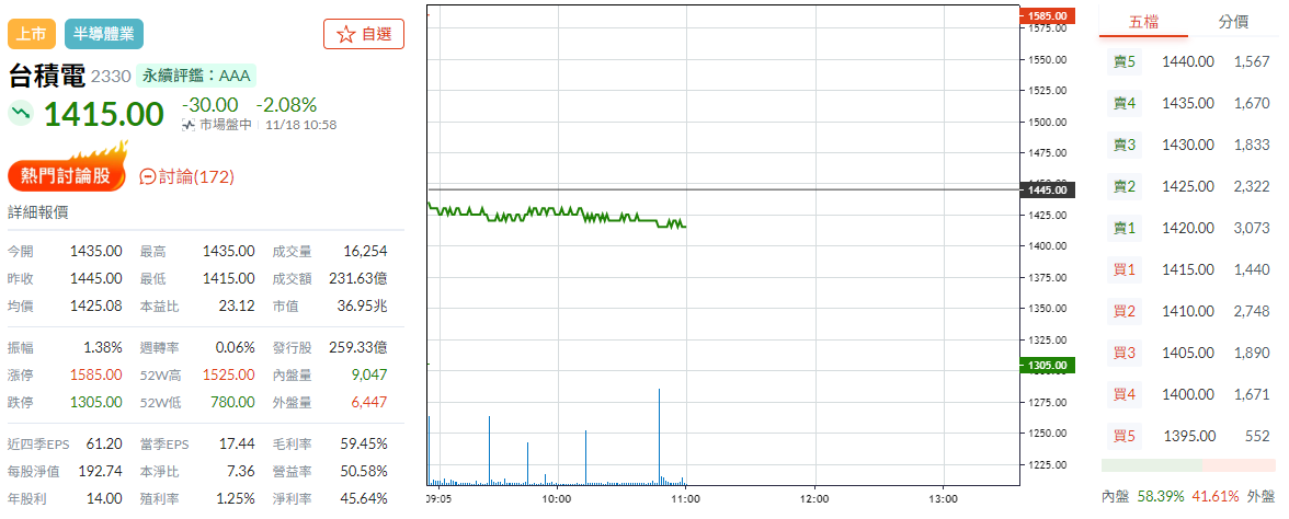 台積電下跌30 台積電下跌30