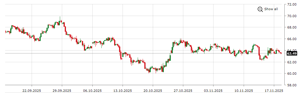 布兰特原油价格走势图