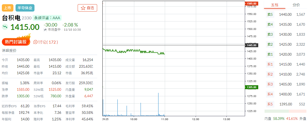 台积电下跌30 台积电下跌30