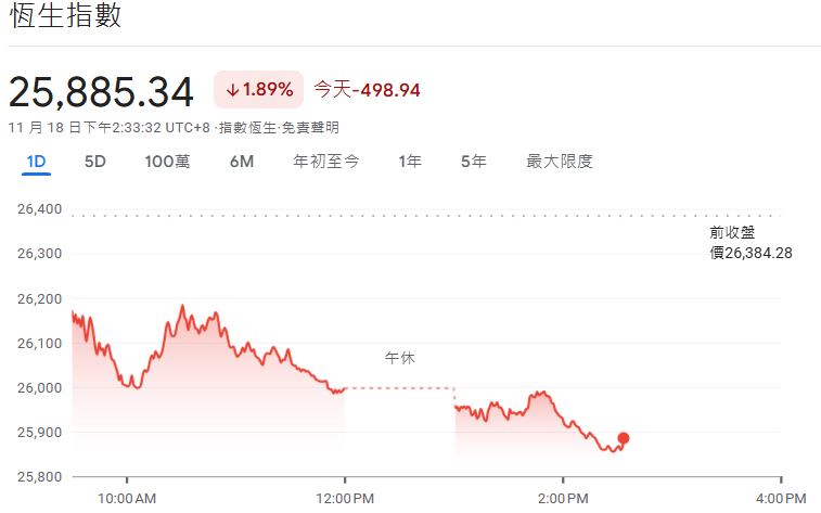 香港恆生指數今日走勢 香港恆生指數今日走勢