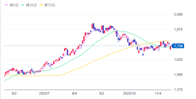 ゆうちょ銀行株の直近のパフォーマンス