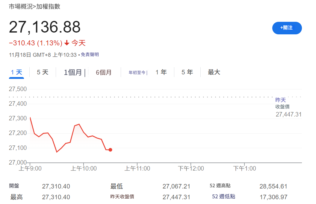 台股大盤下跌310點 台股大盤下跌310點