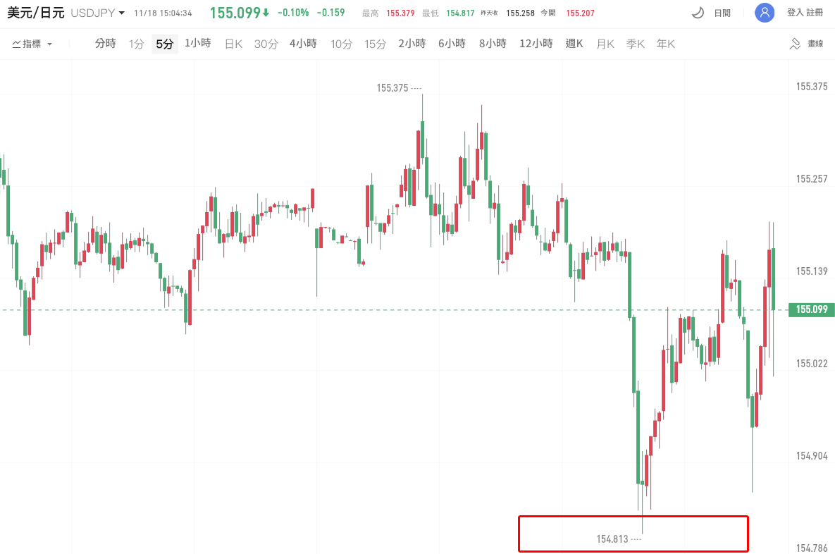 美元兌日圓最低觸及154.81 美元兌日圓最低觸及154.81