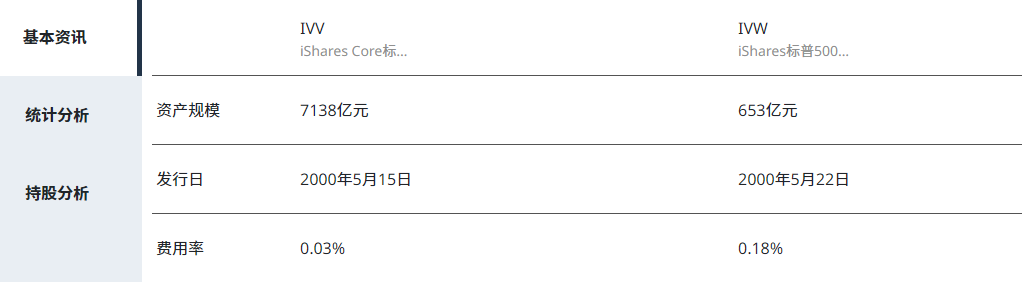 IVW与IVV基本信息比较