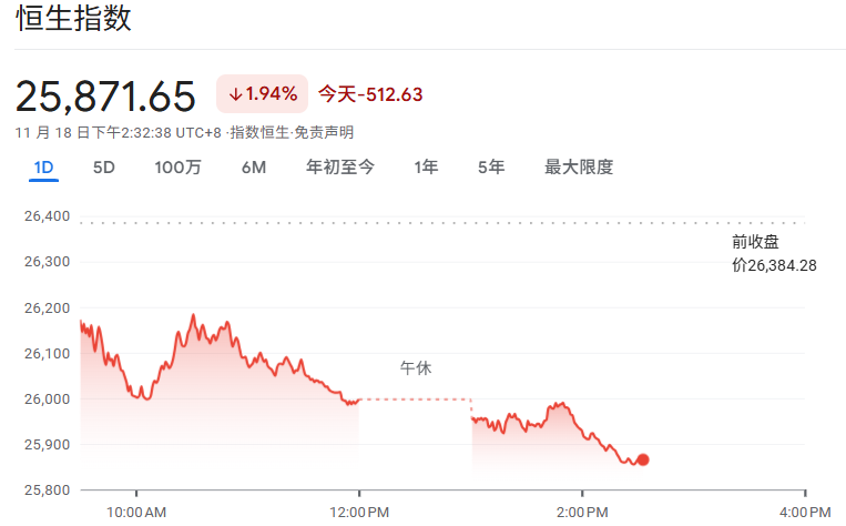 香港恒生指数今日走势 香港恒生指数今日走势