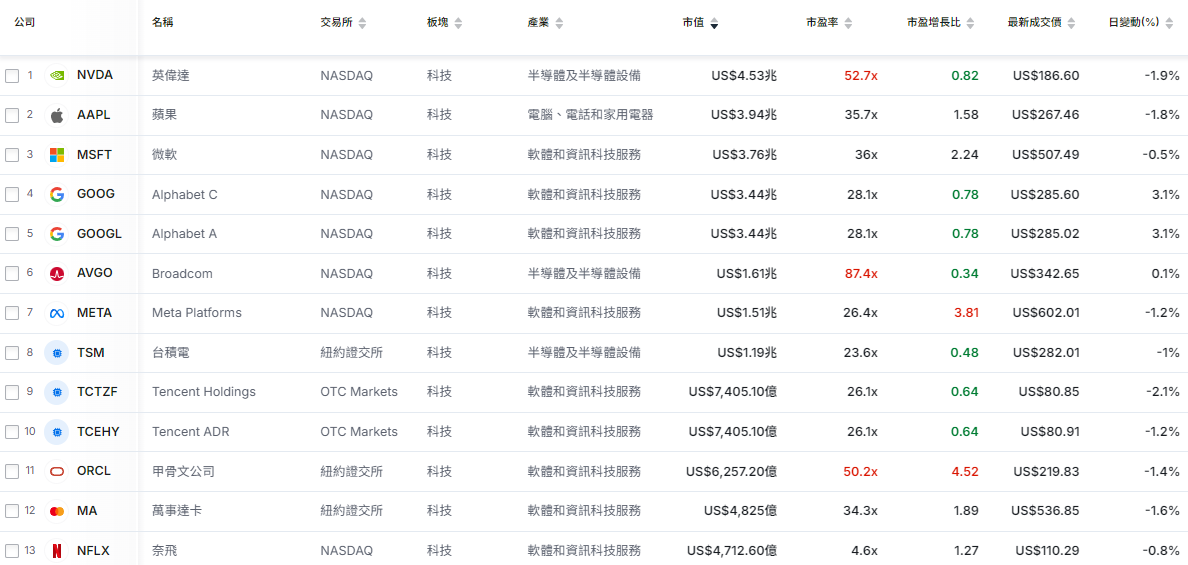 美股科技股漲跌幅 美股科技股漲跌幅