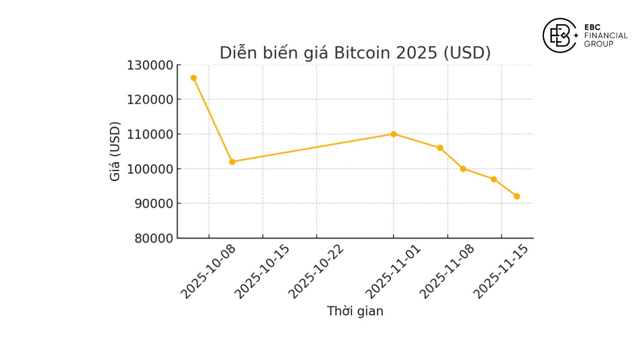 Bitcoin Mất Toàn Bộ Lợi Nhuận 2025, Giảm 26% Từ Đỉnh $126,251 - Thanh Lý $617 Triệu Trong 24 Giờ