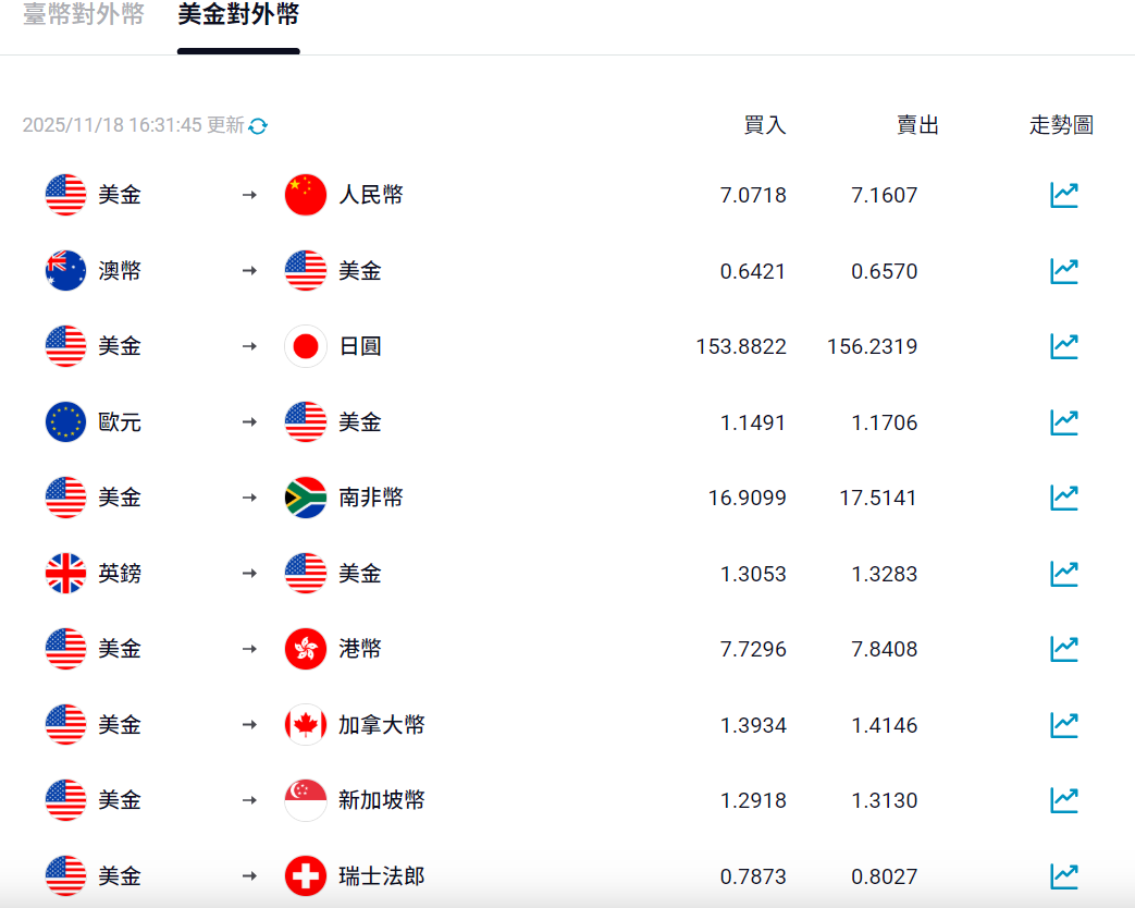 美金兌其他貨幣即期匯率