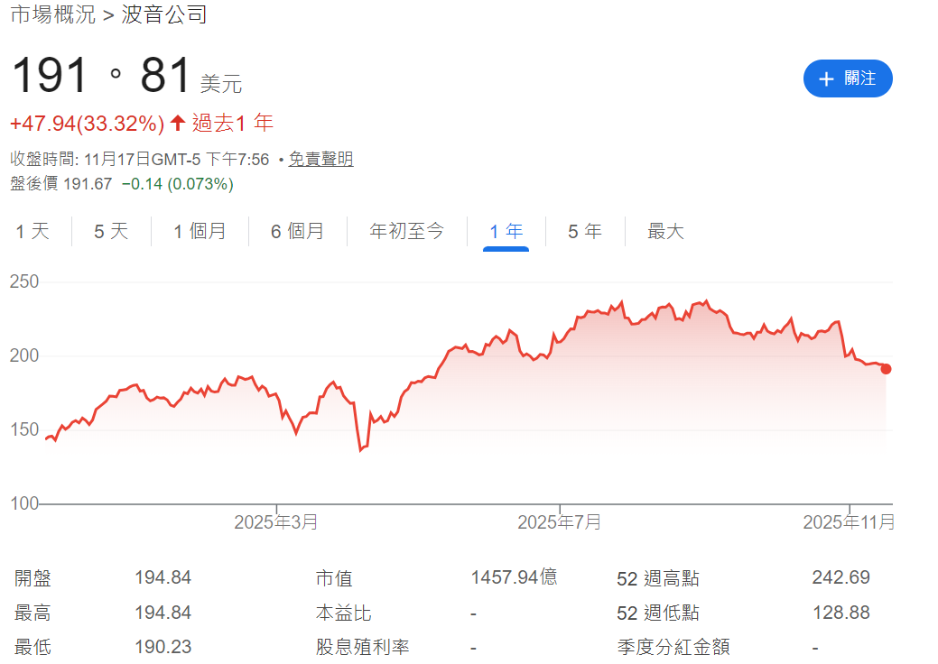 波音股價近一年走勢