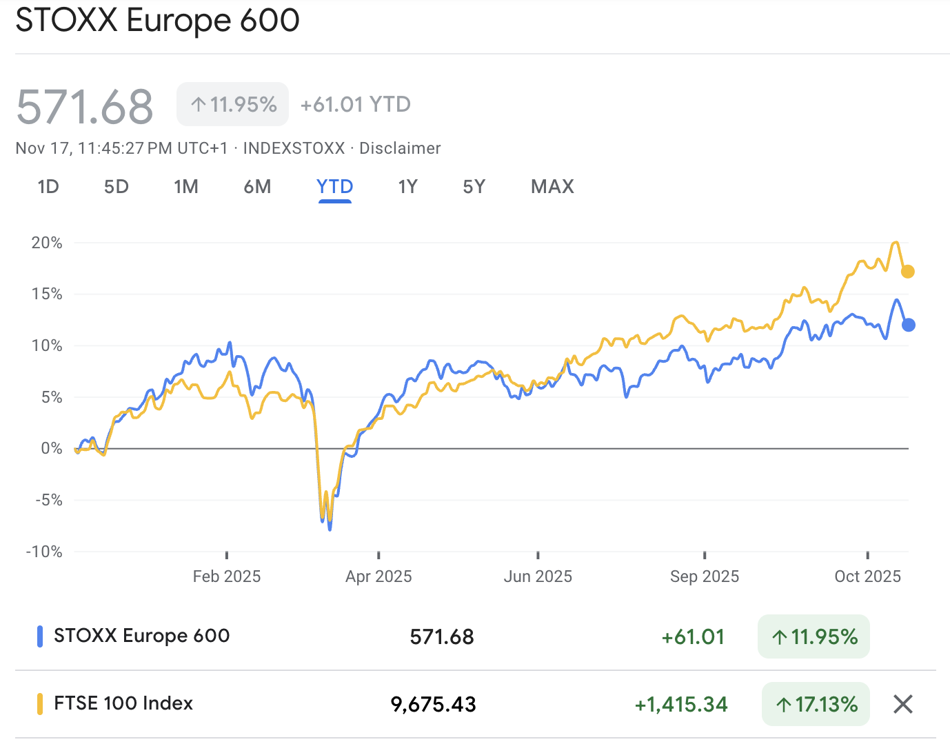 Europe And UK Indices Under Pressure Europe And UK Indices Under Pressure
