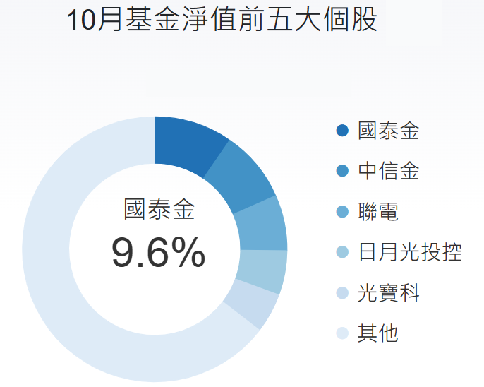 00878前5大成分股