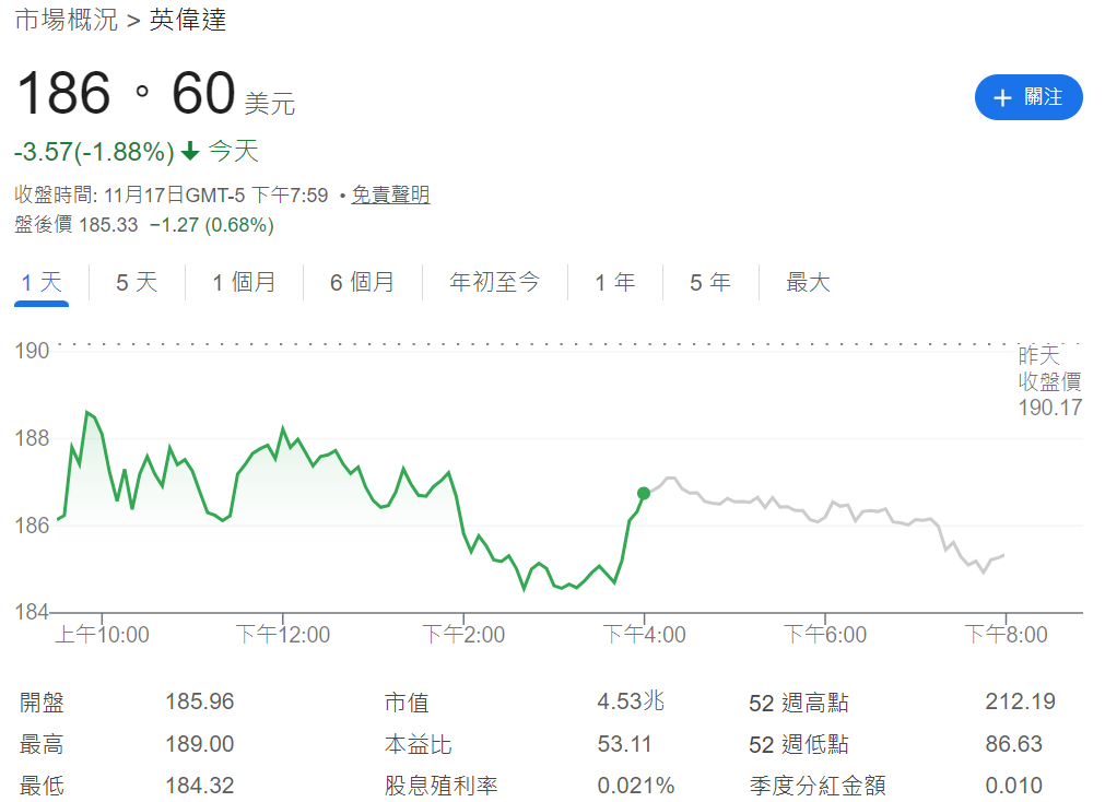 輝達盤後下跌0.68% 輝達盤後下跌0.68%