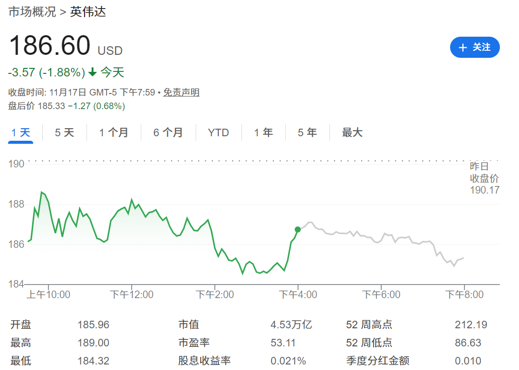 辉达盘后价下跌0.68% 辉达盘后价下跌0.68%