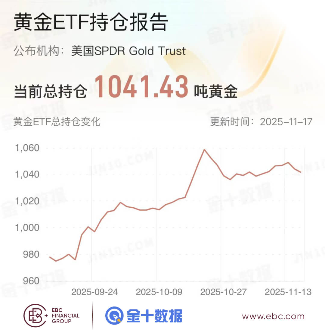 黄金ETF持仓报告