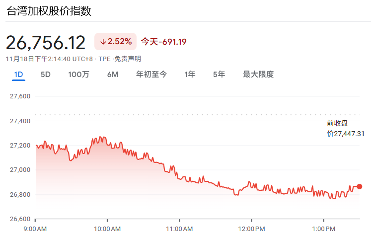 台湾加权指数今日走势 台湾加权指数今日走势